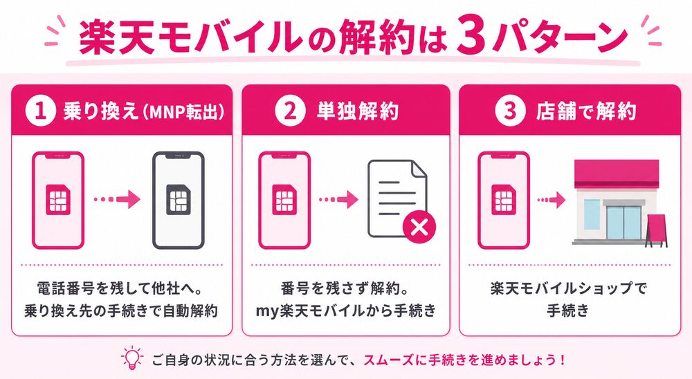 楽天モバイルの解約は3パターン（MNP転出・単独解約・店舗）