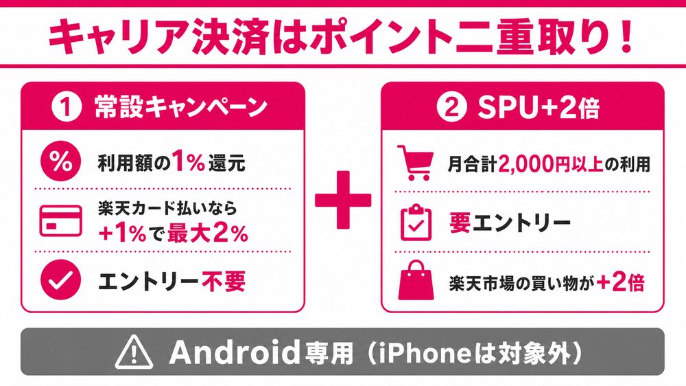 楽天モバイルキャリア決済のポイント二重取り（常設最大2%＋SPU+2倍）