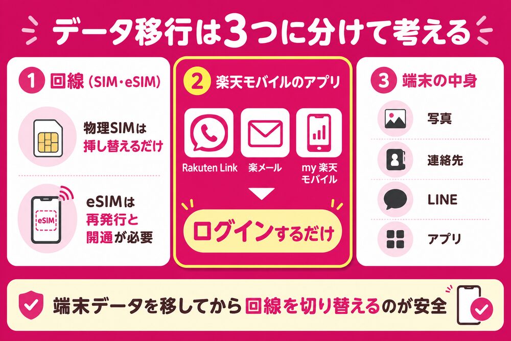データ移行は3つに分けて考える(①回線=物理SIMは挿し替えるだけ・eSIMは再発行と開通が必要 ②楽天モバイルのアプリ=Rakuten Link・楽メール・my楽天モバイルはログインするだけ ③端末の中身=写真・連絡先・LINE・アプリ。端末データを移してから回線を切り替えるのが安全)