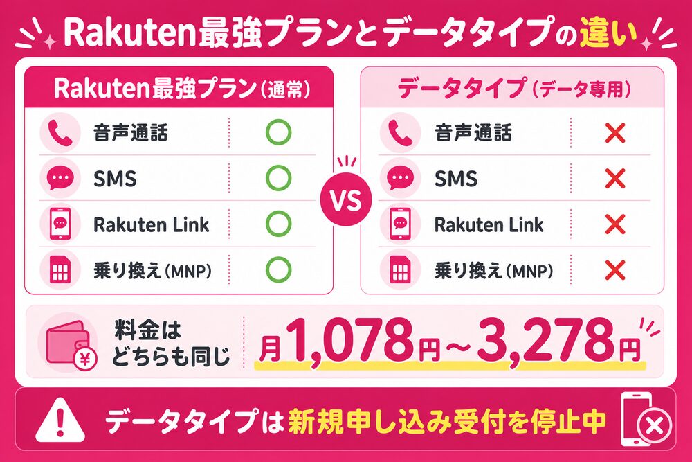 Rakuten最強プランとデータタイプの違い(音声通話・SMS・Rakuten Link・乗り換えMNPはデータタイプでは利用不可、料金はどちらも月1,078円〜3,278円で同じ、データタイプは新規申し込み受付を停止中)