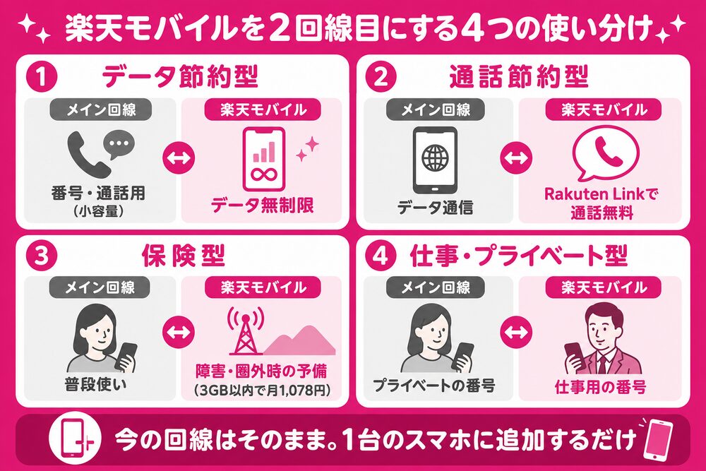 楽天モバイルを2回線目にする4つの使い分け（データ節約型＝メイン回線は番号・通話用で楽天はデータ無制限／通話節約型＝メイン回線はデータ通信で楽天はRakuten Linkで通話無料／保険型＝楽天は障害・圏外時の予備で3GB以内なら月1,078円／仕事・プライベート型＝番号を使い分け。今の回線はそのまま1台のスマホに追加するだけ）