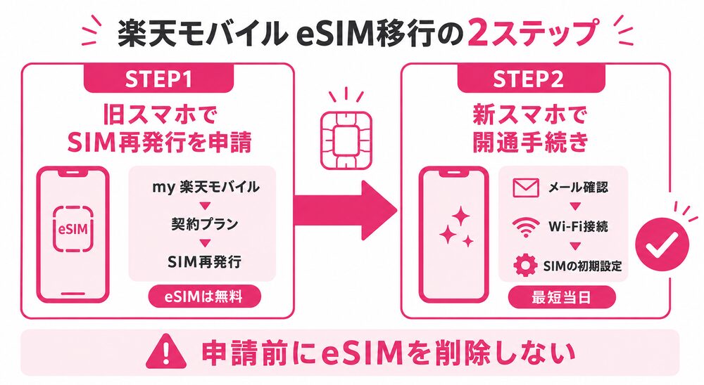 楽天モバイルeSIM移行の2ステップ(STEP1旧スマホでSIM再発行を申請→STEP2新スマホで開通手続き・申請前にeSIMを削除しない)