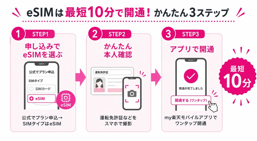 楽天モバイルのeSIM開通3ステップ(申込でeSIM選択→かんたん本人確認→アプリでワンタップ開通・最短10分)