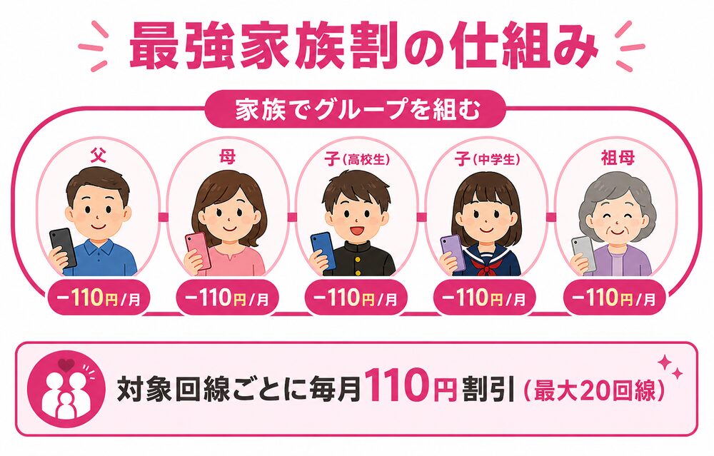 最強家族割の仕組み（家族でグループを組むと対象回線ごとに毎月110円割引・最大20回線）