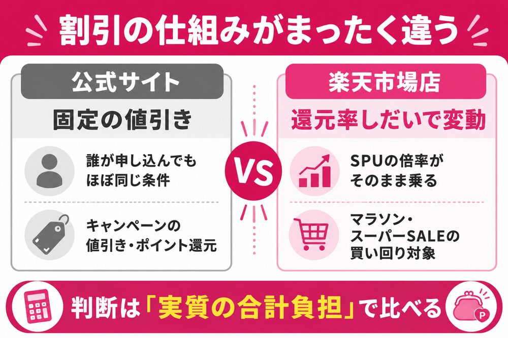割引の仕組みがまったく違う（公式サイトは固定の値引きで誰が申し込んでもほぼ同じ条件・キャンペーンの値引きやポイント還元／楽天市場店は還元率しだいで変動しSPUの倍率がそのまま乗りマラソン・スーパーSALEの買い回り対象。判断は実質の合計負担で比べる）