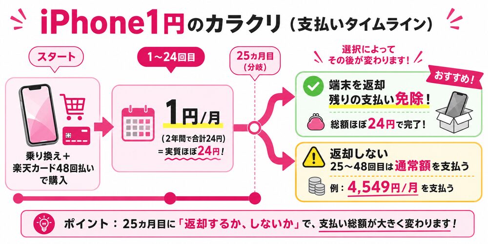 iPhone1円のカラクリ（支払いタイムライン）。乗り換え＋楽天カード48回払い→1〜24回目は1円/月→25カ月目に返却で残り免除（総額ほぼ24円）／返却しないと25〜48回目は通常額