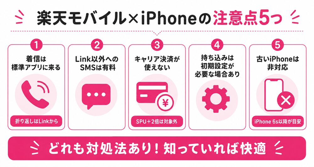楽天モバイル×iPhoneの注意点5つ(①着信は標準アプリ②Link以外へのSMSは有料③キャリア決済が使えない④持ち込みは初期設定⑤古いiPhoneは非対応。どれも対処法あり)