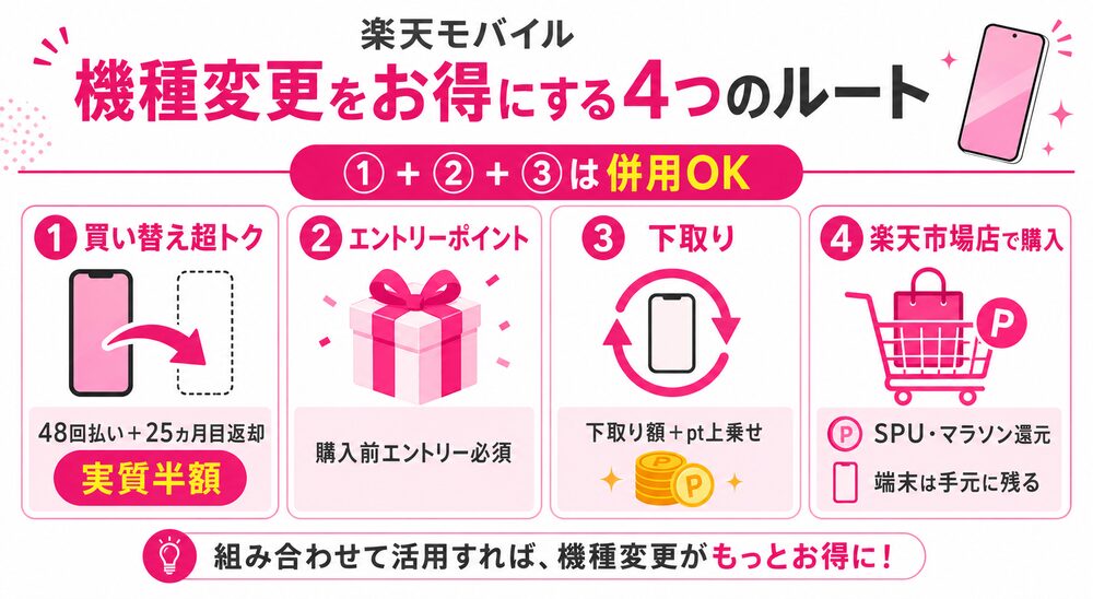 楽天モバイルの機種変更をお得にする4つのルート（買い替え超トク実質半額・エントリーポイント・下取り・楽天市場店で購入。①＋②＋③は併用OK）