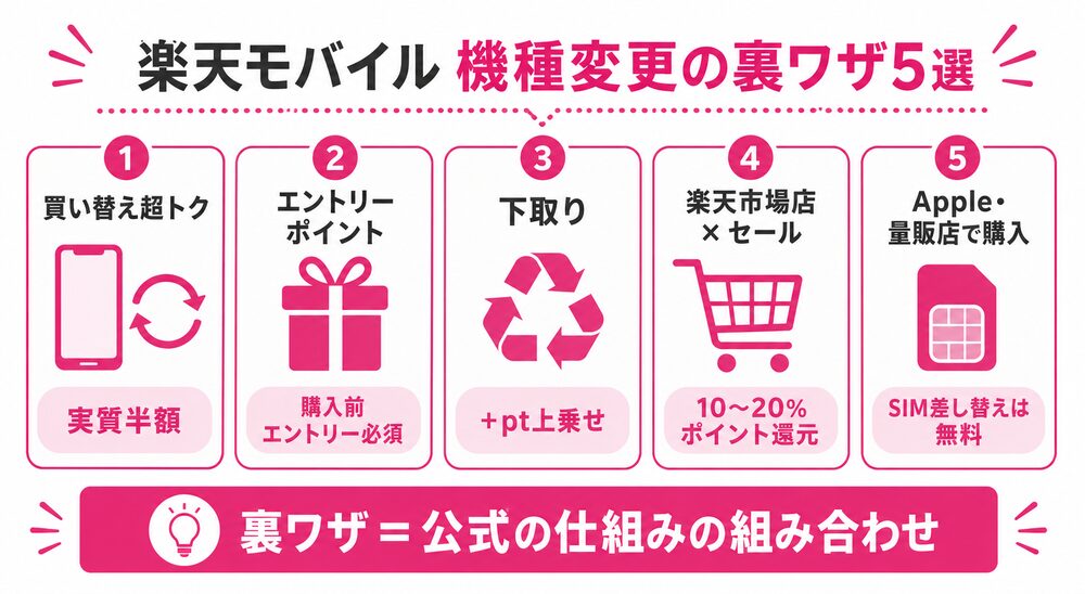 楽天モバイル機種変更の裏ワザ5選(買い替え超トク実質半額・エントリーポイント・下取り・楽天市場店×セール・Apple量販店で購入。裏ワザ=公式の仕組みの組み合わせ)