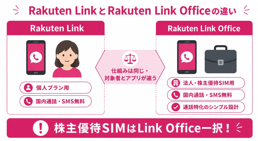 Rakuten LinkとLink Officeの違い Rakuten LinkとRakuten Link Officeの違い比較図