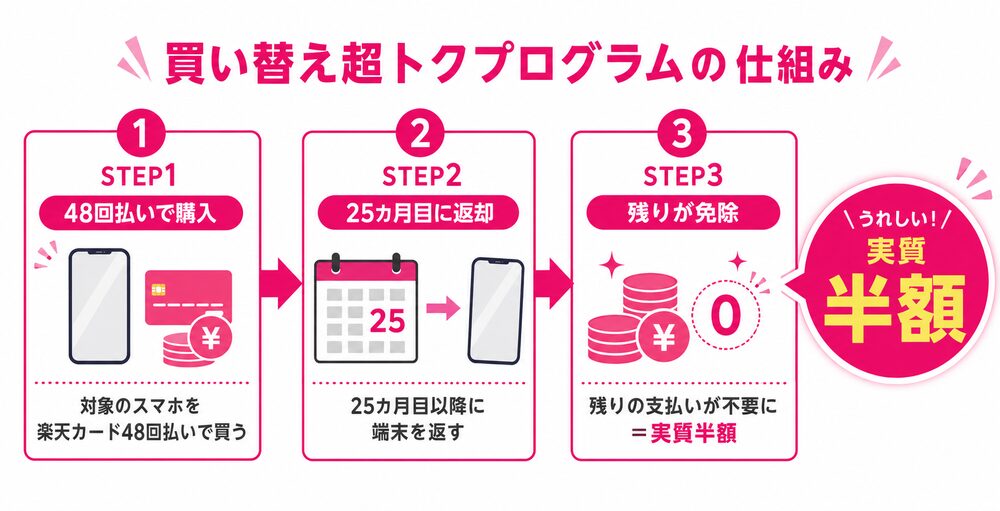 楽天モバイル買い替え超トクプログラムの仕組み(48回払い→25カ月目返却→残り免除で実質半額)