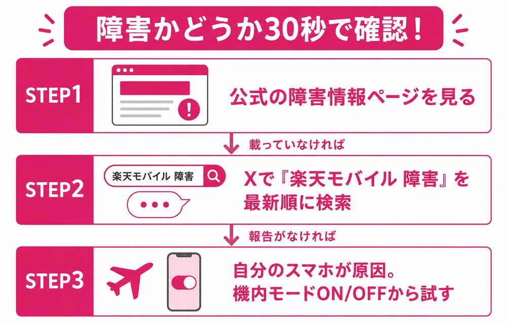 楽天モバイルの通信障害かどうか30秒で確認する3ステップ(公式障害情報ページ→Xで最新検索→自分のスマホを確認)