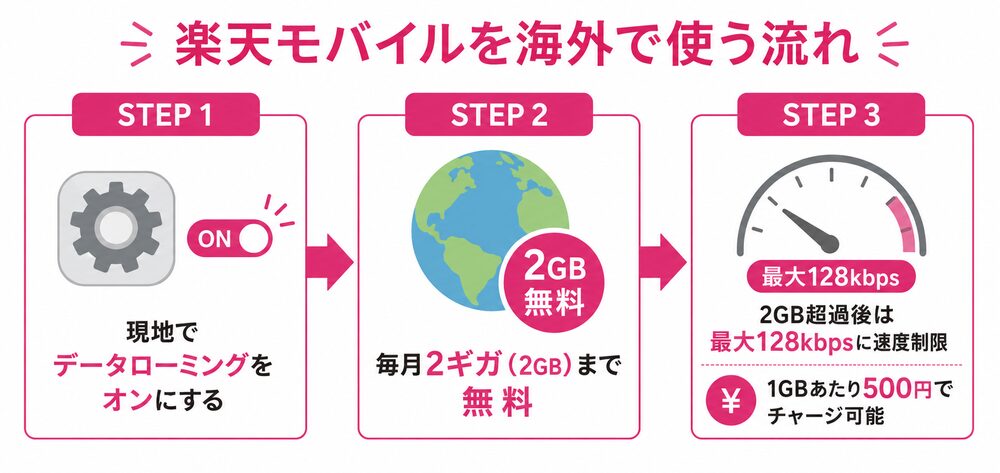 楽天モバイルを海外で使う流れ(データローミングON→毎月2GB無料→超過後は128kbps・1GB500円チャージ)