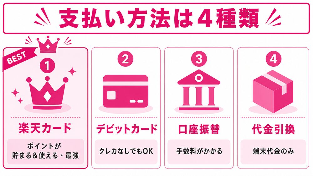 楽天モバイルの支払い方法は4種類 楽天モバイルの支払い方法4種類の比較(楽天カード・デビット・口座振替・代金引換)