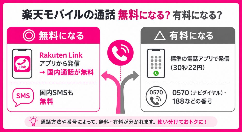 楽天モバイルの通話が無料になる場合と有料になる場合の早見（Rakuten Linkアプリ/標準アプリ・0570）