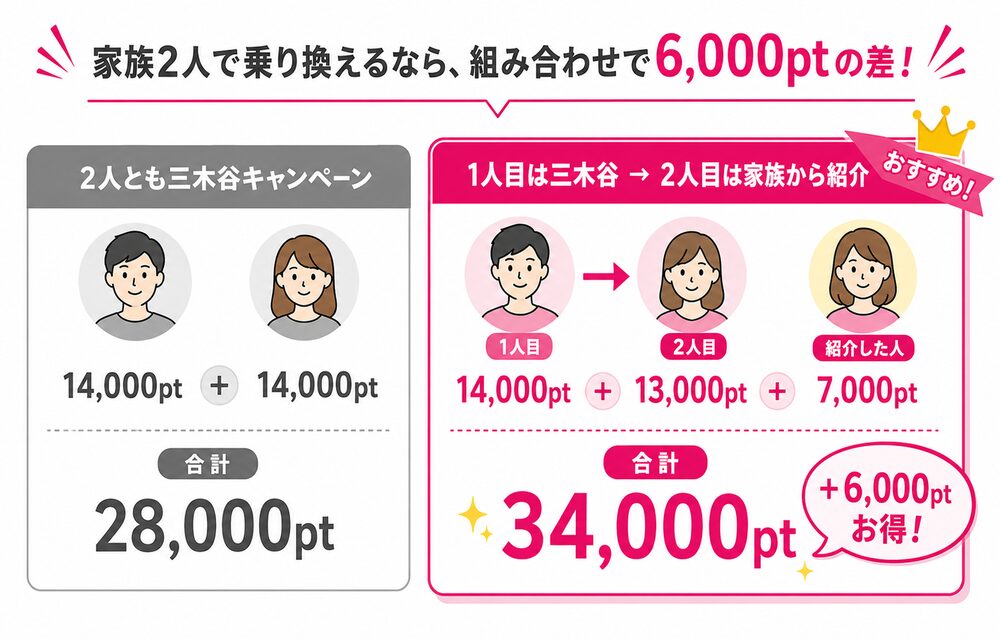 家族2人で乗り換えるなら1人目は三木谷・2人目は紹介キャンペーンで合計34,000ポイント