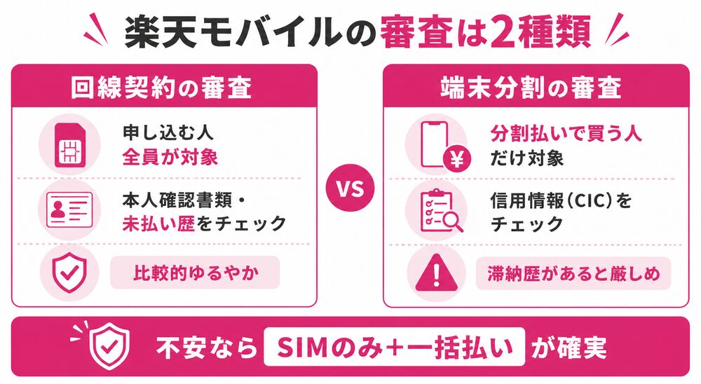 楽天モバイルの審査は2種類(回線契約の審査=全員対象・比較的ゆるやか/端末分割の審査=分割払いのみ・信用情報CICをチェック)