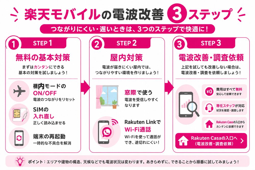 楽天モバイルの電波改善3ステップ(無料の基本対策→屋内対策→電波改善・調査依頼)