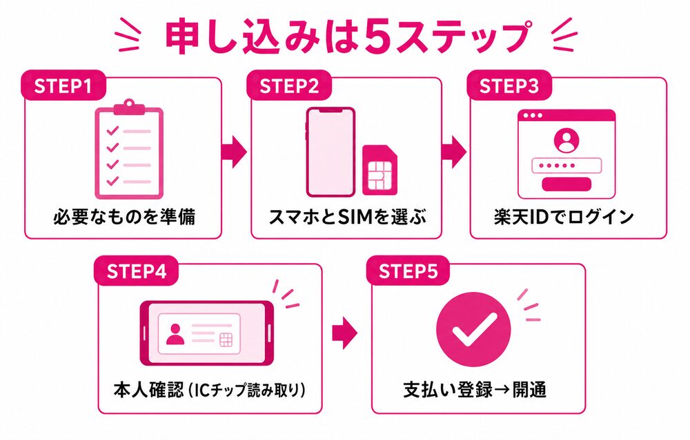 楽天モバイルの新規契約の申し込み5ステップ(準備→スマホとSIMを選ぶ→楽天IDでログイン→本人確認ICチップ読み取り→支払い登録して開通)