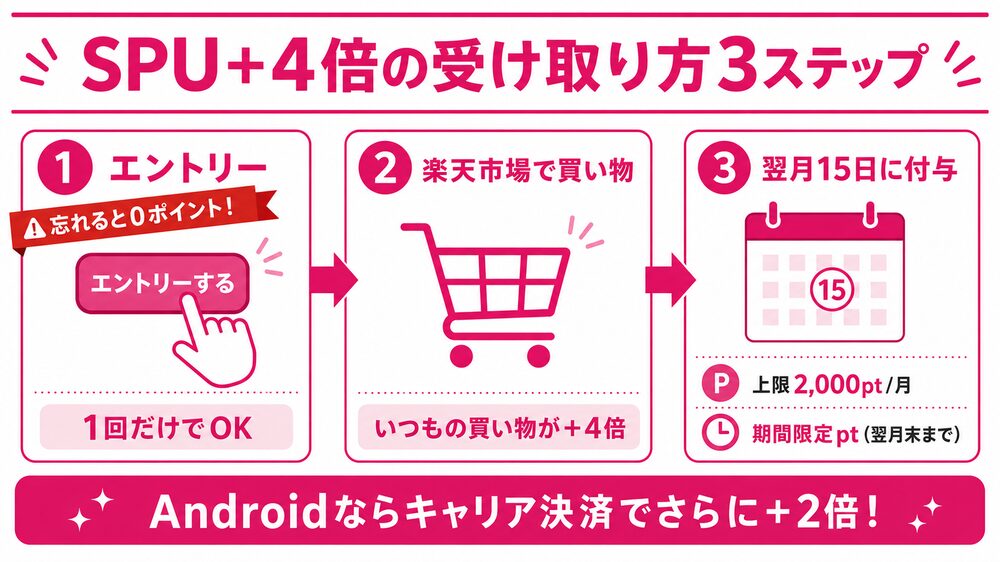 SPU+4倍の受け取り方3ステップ 楽天モバイルSPU+4倍の受け取り方3ステップ(エントリー→買い物→翌月15日付与)