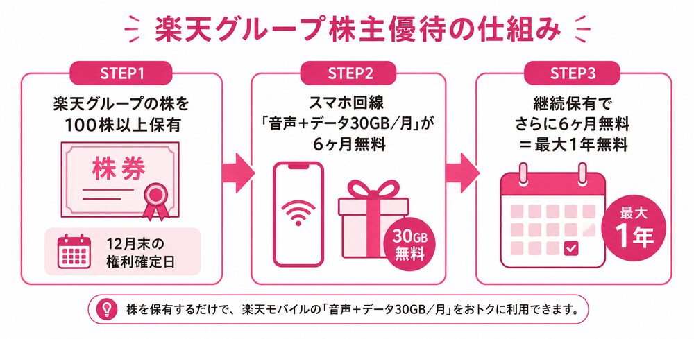 楽天グループ株主優待の仕組み(100株以上保有→音声+データ30GB/月が6ヶ月無料→継続保有でさらに6ヶ月=最大1年無料)