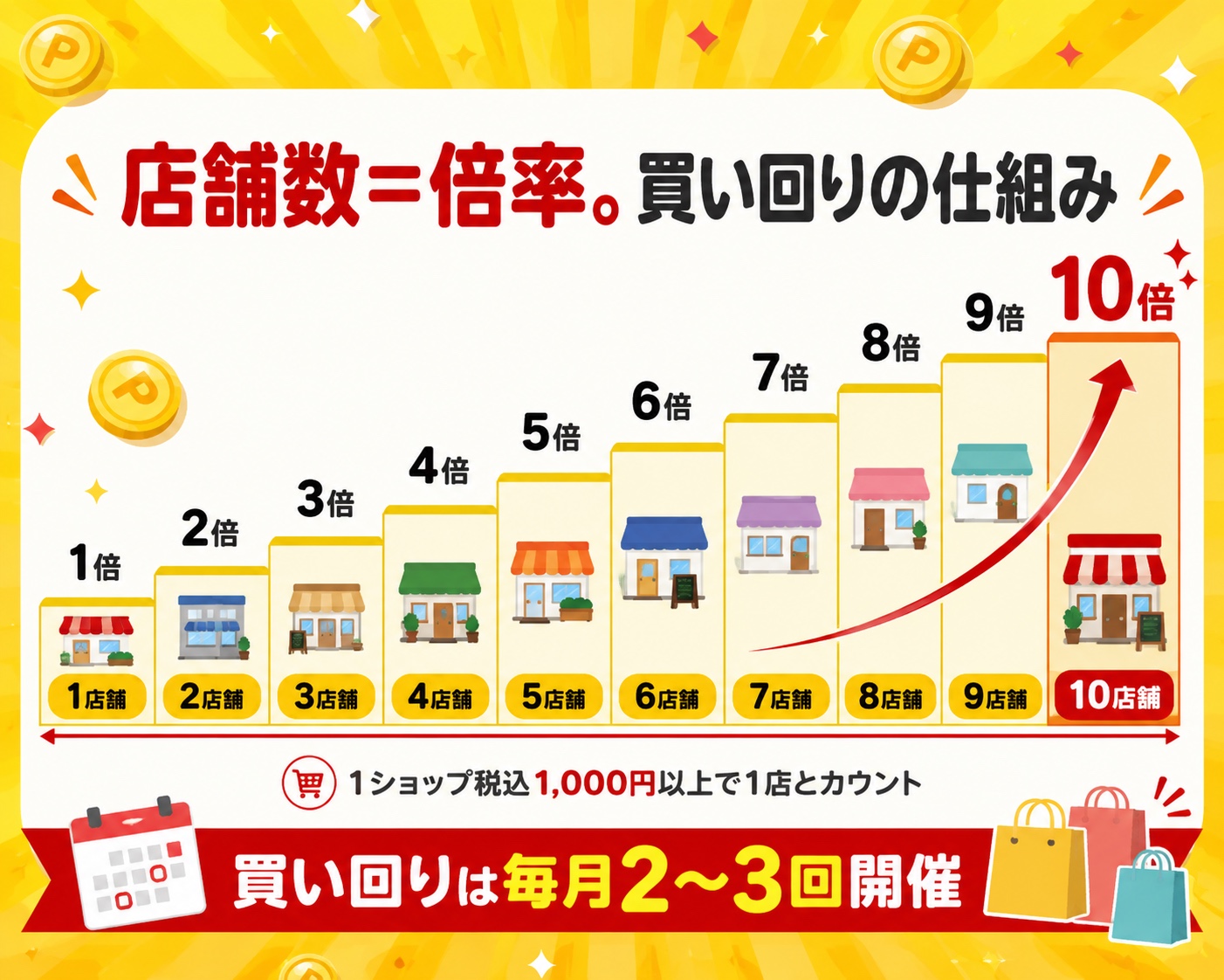 楽天の買い回りは店舗数がそのまま倍率になる。10店舗で10倍