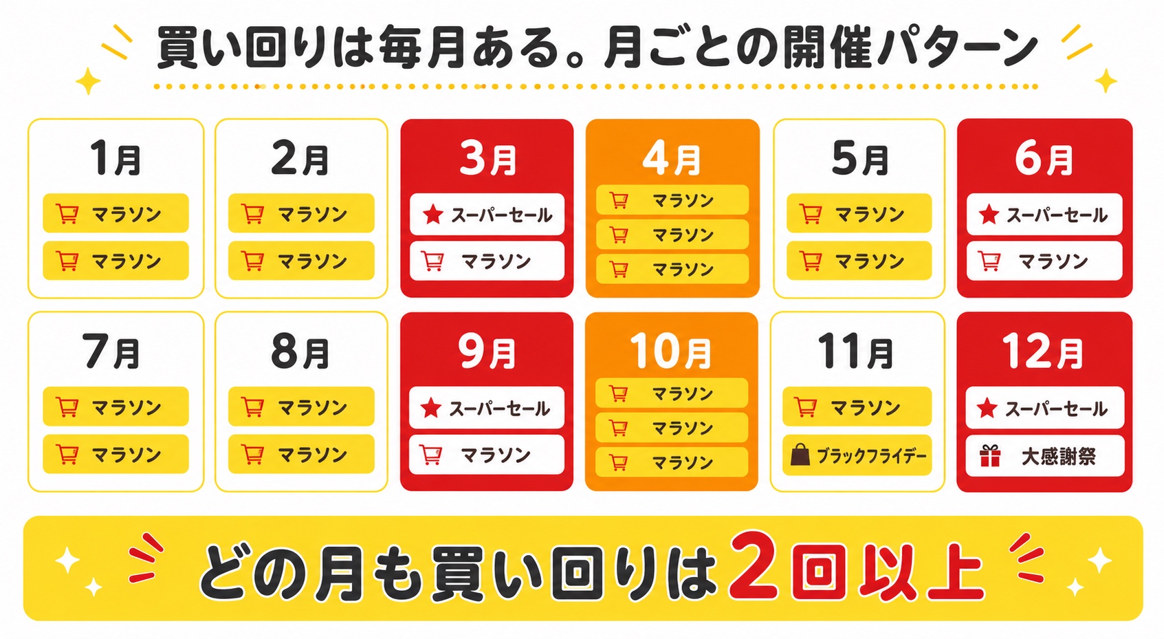 楽天の買い回りは毎月2〜3回。月ごとの開催パターン