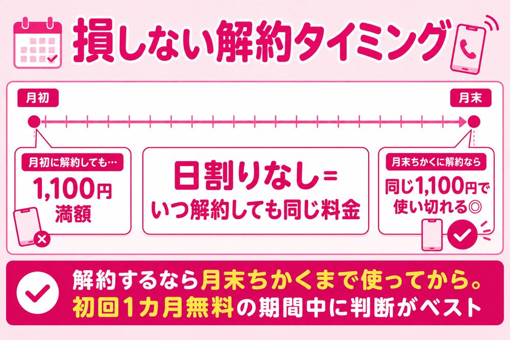 損しない解約タイミング（15分かけ放題は日割りなし＝いつ解約しても同じ料金。月初に解約しても1,100円満額なので、月末ちかくに解約すれば同じ1,100円で使い切れる。初回1カ月無料の期間中に判断がベスト）