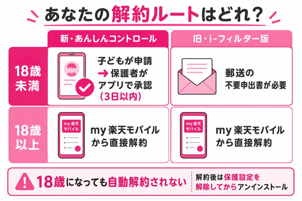 あんしんコントロールの解約ルート4つ 新旧×年齢のマトリクス図