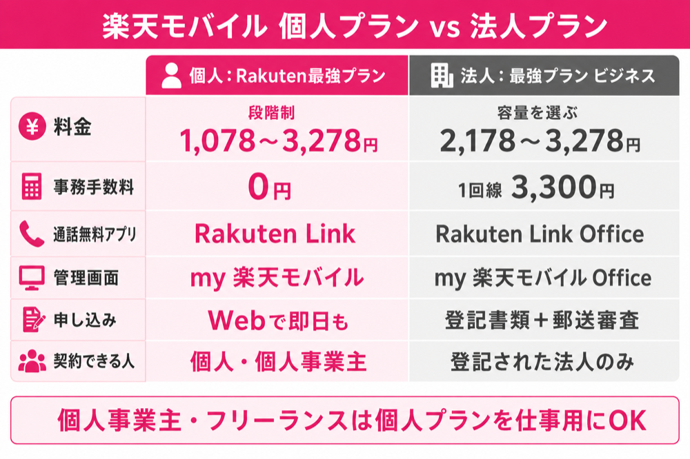 楽天モバイル 個人プランと法人プランの違い比較表