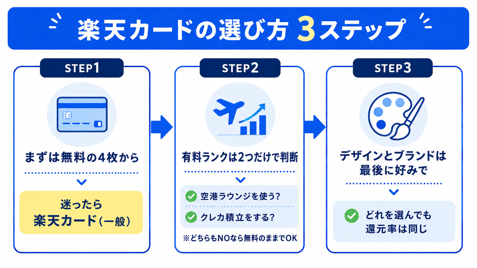 楽天カードの選び方3ステップ まず無料の4枚から・有料ランクはラウンジとクレカ積立で判断・デザインとブランドは最後に好みで