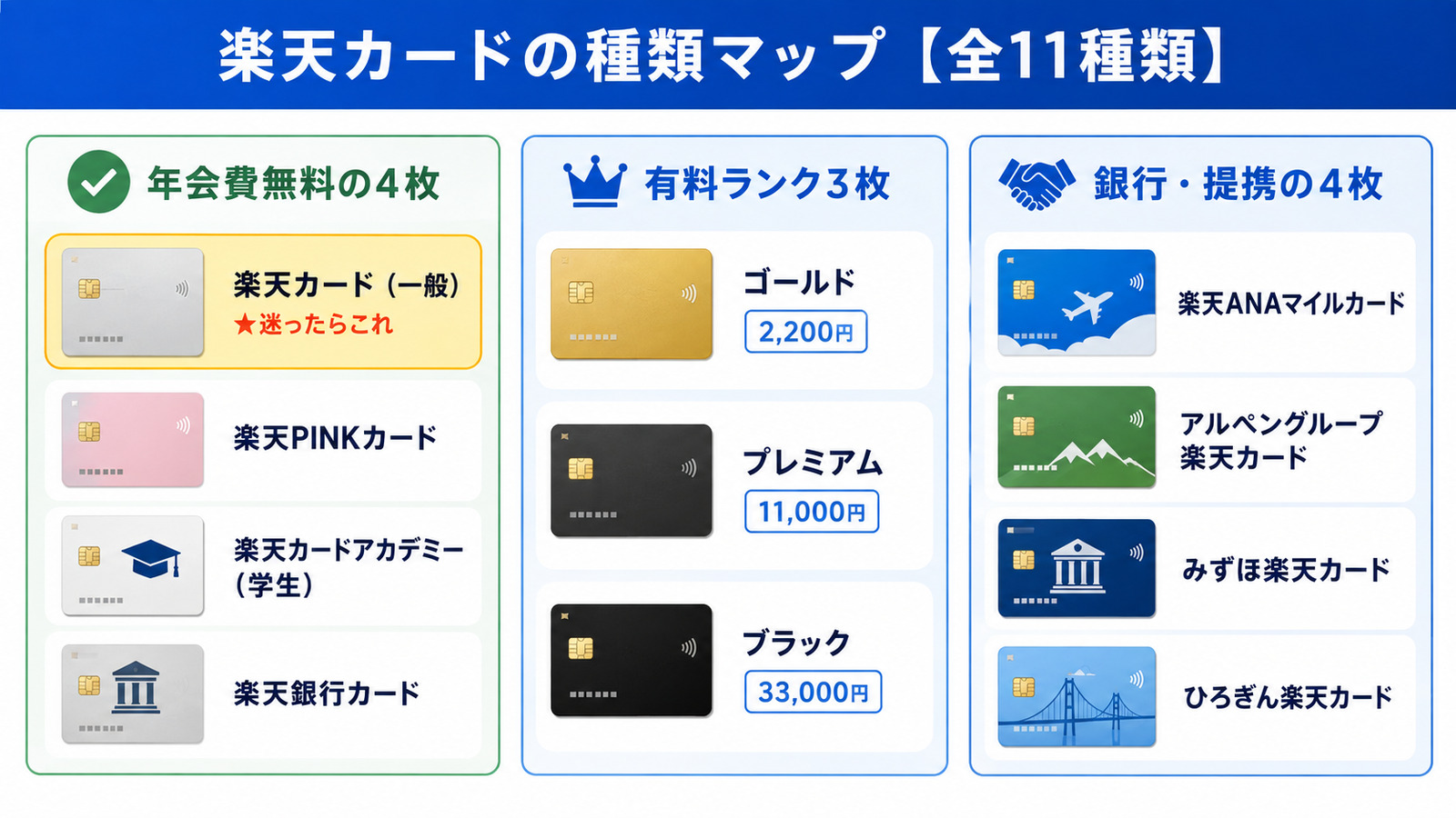 楽天カードの種類マップ 全11種類を無料4枚・有料ランク3枚・銀行提携4枚に分類した図解
