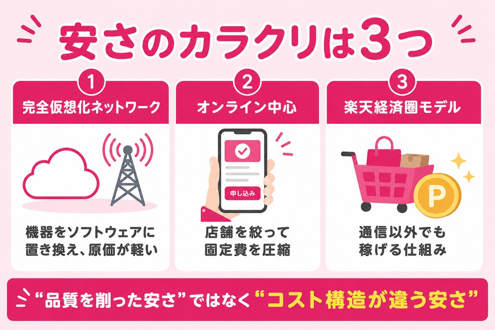 安さのカラクリは3つ(①完全仮想化ネットワーク=機器をソフトウェアに置き換え原価が軽い②オンライン中心=店舗を絞って固定費を圧縮③楽天経済圏モデル=通信以外でも稼げる仕組み。品質を削った安さではなくコスト構造が違う安さ)