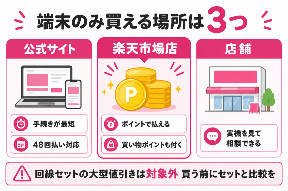 端末のみ買える場所は3つ 公式サイト・楽天市場店・店舗の比較図
