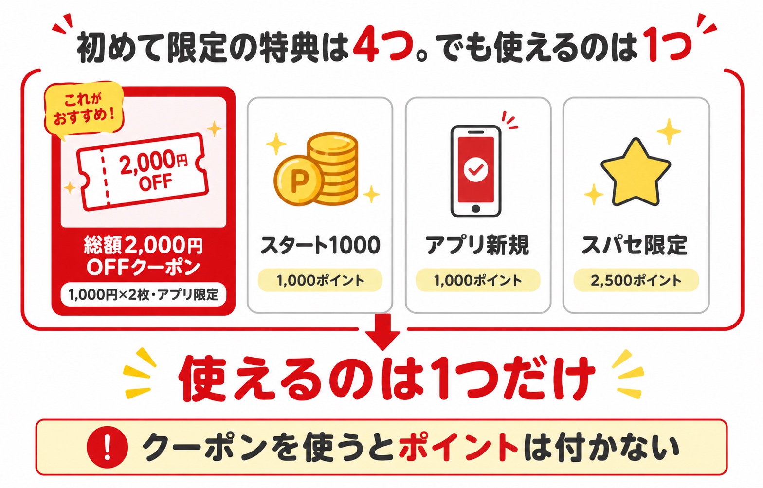 楽天市場の初めて限定特典は4つあるが使えるのは1つだけ。クーポンを使うとポイントは付かない