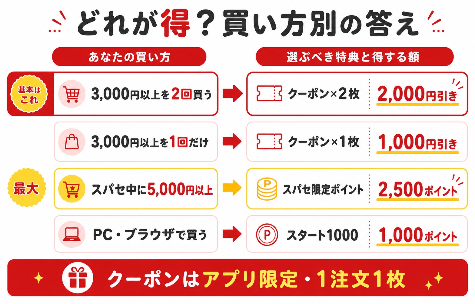 楽天市場の初めての買い物 買い方別に選ぶべき特典と得する額