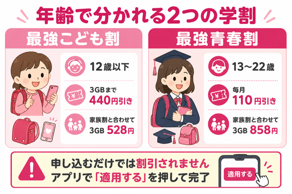 年齢で分かれる2つの学割 最強こども割と最強青春割の割引額比較
