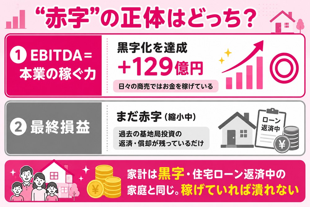 赤字の正体はどっち？（①EBITDA＝本業の稼ぐ力は黒字化を達成＋129億円・日々の商売ではお金を稼げている／②最終損益はまだ赤字（縮小中）・過去の基地局投資の返済・償却が残っているだけ。家計は黒字・住宅ローン返済中の家庭と同じで稼げていれば潰れない）