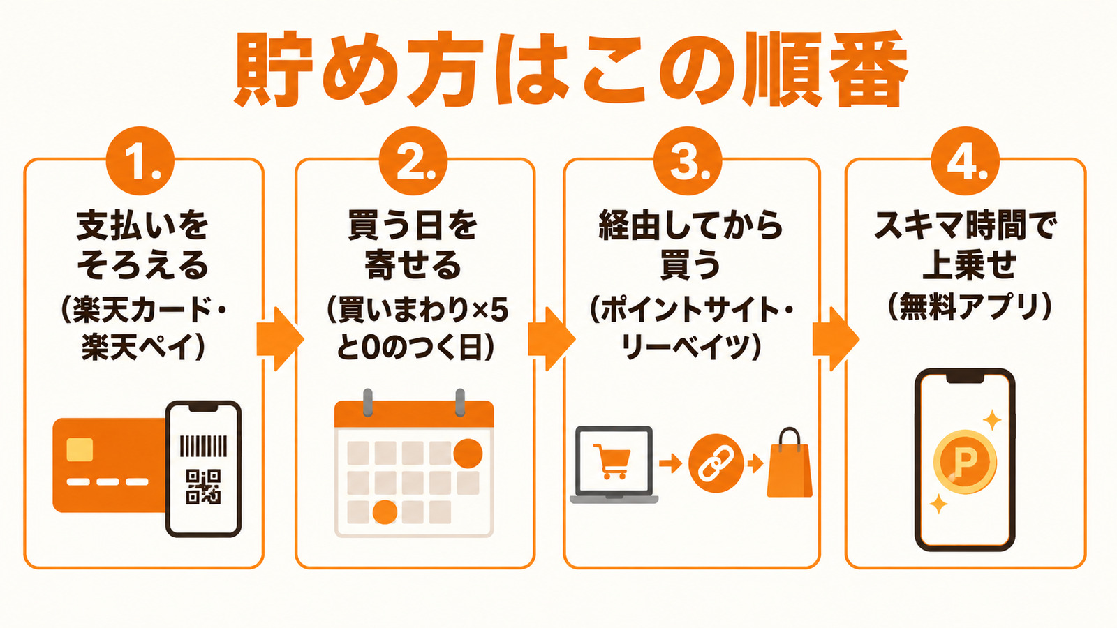 楽天ポイントの貯め方4ステップ(支払い・買う日・経由・スキマ時間)