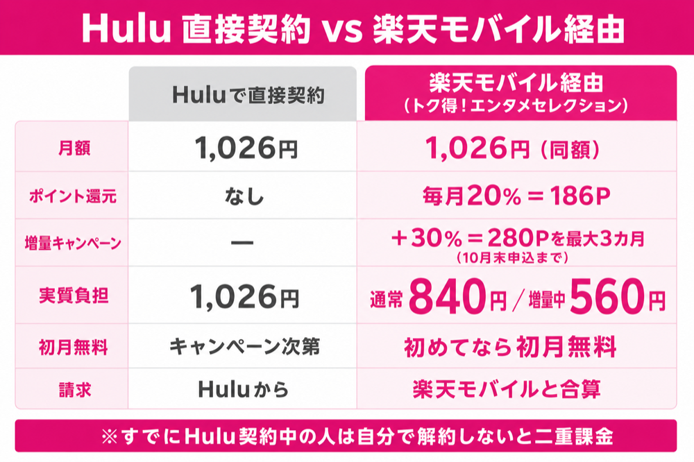 Hulu直接契約と楽天モバイル経由の比較(月額・還元・実質負担・初月無料・請求)