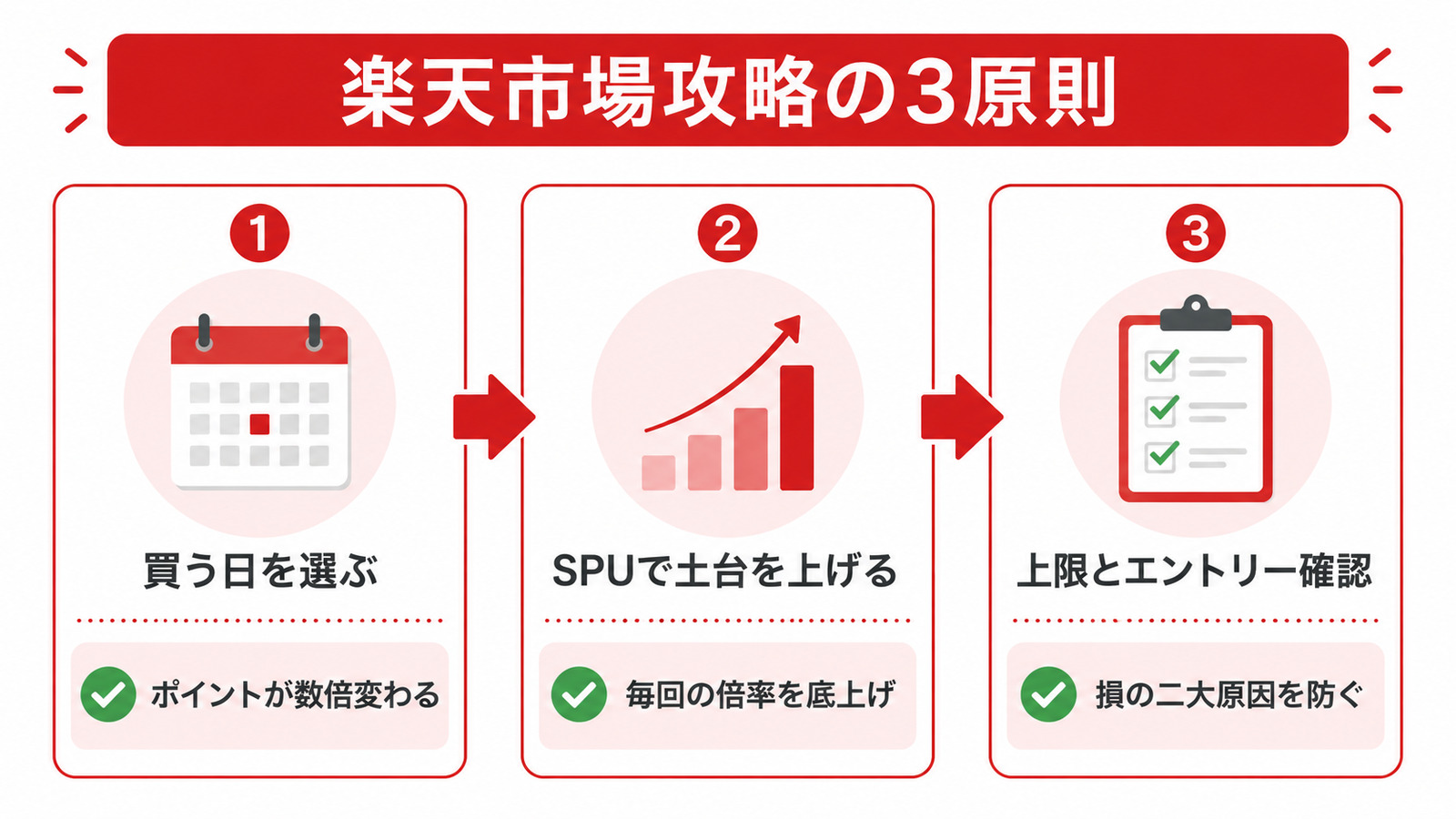楽天市場攻略の3原則 買う日を選ぶ・SPUで土台を上げる・上限とエントリー確認の3ステップ図解