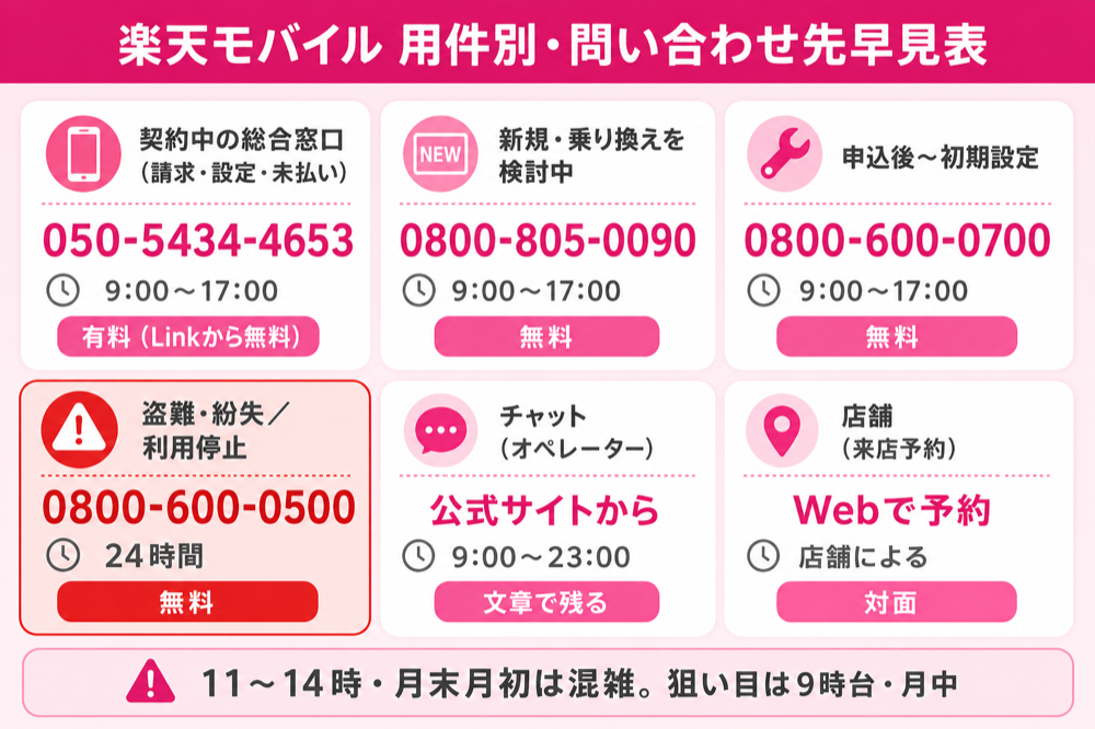楽天モバイル 用件別の問い合わせ先早見表（電話番号・受付時間・通話料）