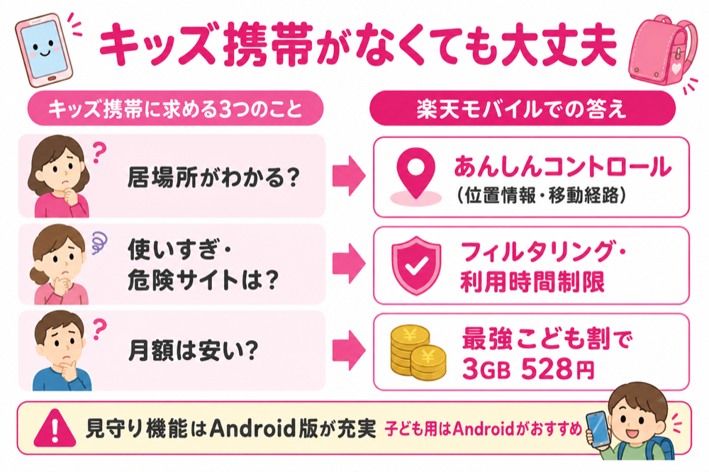 キッズ携帯に求める3つのことと楽天モバイルでの答え 対応図