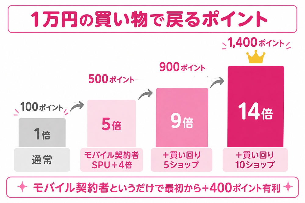 楽天モバイル契約者が1万円の買い物で戻るポイント|通常100pt、SPU+4倍で500pt、買い回り10ショップで1,400pt