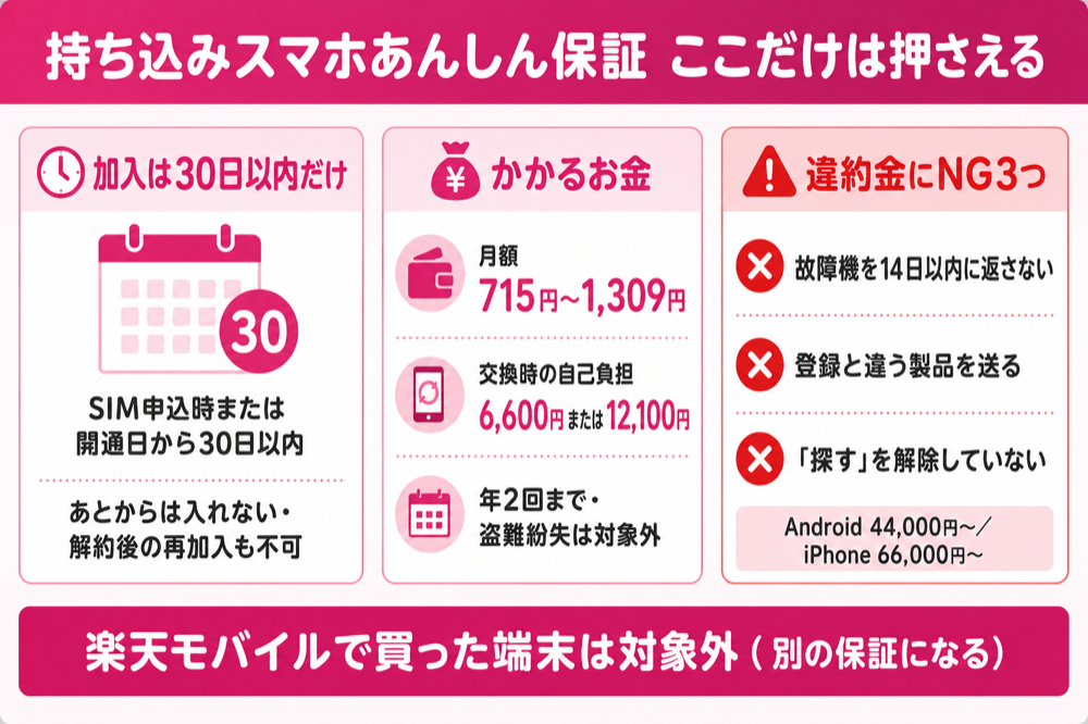 持ち込みスマホあんしん保証の要点（加入30日以内・料金と自己負担・違約金になるNG3つ）