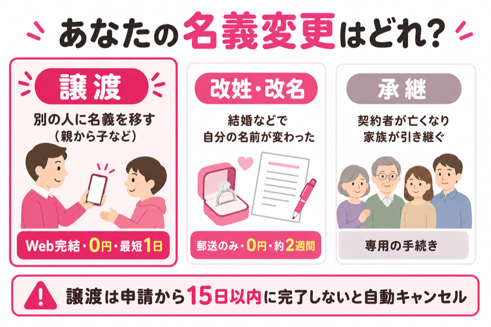 名義変更は3種類 譲渡・改姓改名・承継の分岐図