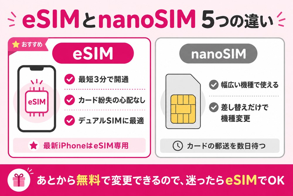 eSIMとnanoSIMの違い比較(eSIM=最短3分で開通・カード紛失の心配なし・デュアルSIMに最適・最新iPhoneはeSIM専用/nanoSIM=幅広い機種で使える・差し替えだけで機種変更・カードの郵送を数日待つ。あとから無料で変更できるので迷ったらeSIMでOK)