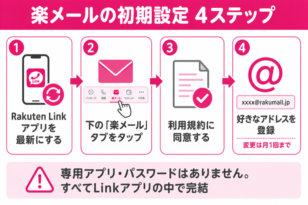 Rakuten Linkアプリから楽メールを初期設定する4ステップの図解（変更は月1回まで）