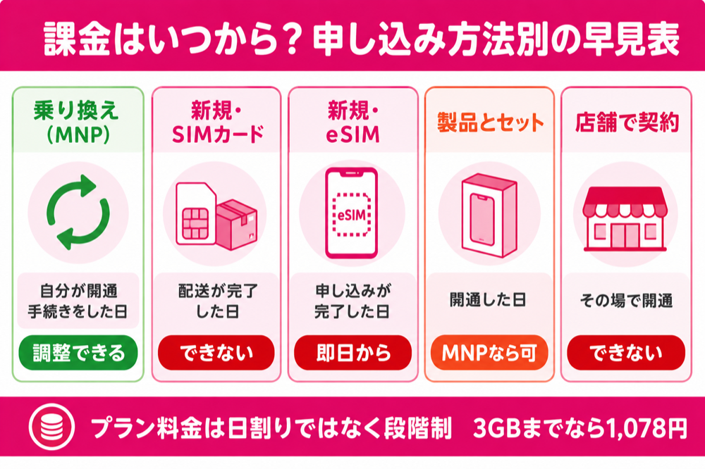 申し込み方法別の課金開始日早見表。MNPは調整できる、新規SIM・eSIM・店舗はできない