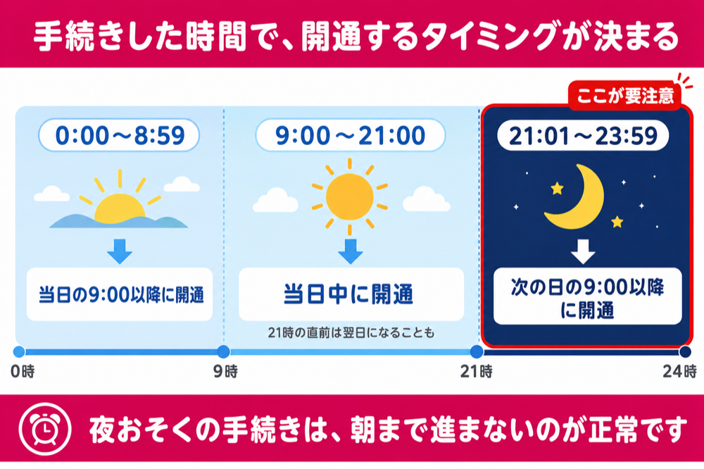 MNP転入の受付時間別の開通タイミング。21時01分以降は次の日の9時以降に開通